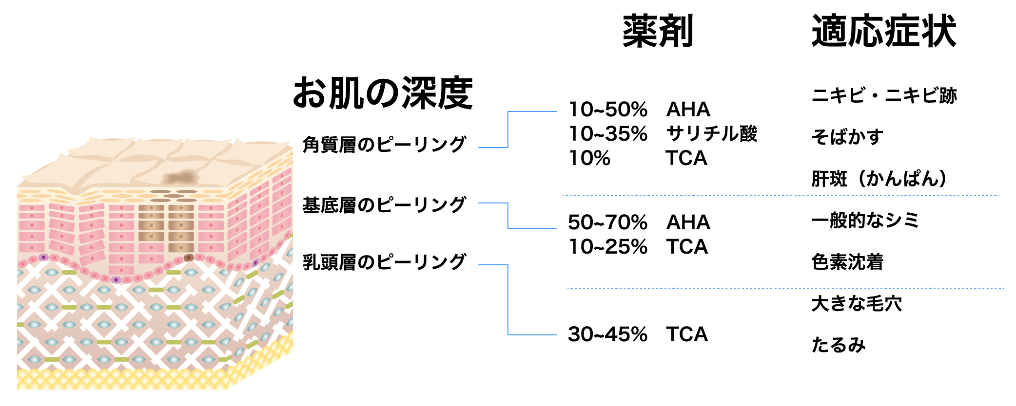 AHA(グリコール酸など)やサリチル酸ピーリング